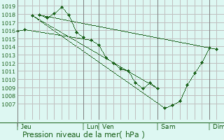 Graphe de la pression atmosphrique prvue pour Soumensac