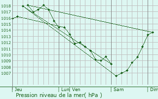 Graphe de la pression atmosphrique prvue pour Bonnetan