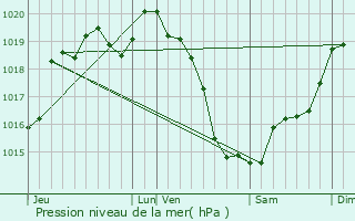 Graphe de la pression atmosphrique prvue pour Bellou-en-Houlme