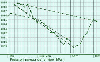 Graphe de la pression atmosphrique prvue pour Ychoux