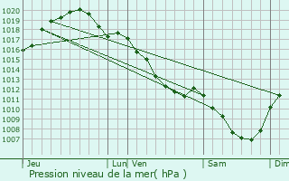 Graphe de la pression atmosphrique prvue pour Clamecy