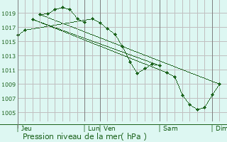 Graphe de la pression atmosphrique prvue pour Mrville