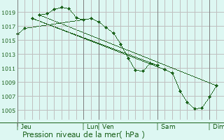 Graphe de la pression atmosphrique prvue pour Lidrezing