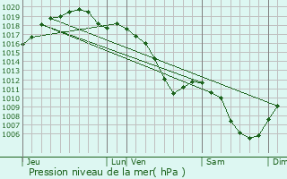 Graphe de la pression atmosphrique prvue pour Thelod