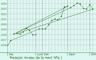 Graphe de la pression atmosphrique prvue pour Saint-Gens-de-Blaye