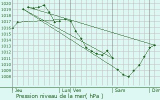 Graphe de la pression atmosphrique prvue pour Clugnat