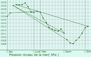 Graphe de la pression atmosphrique prvue pour Malleret-Boussac