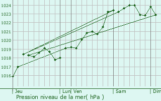 Graphe de la pression atmosphrique prvue pour Avensan