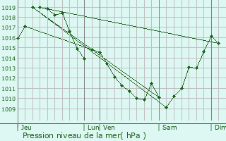 Graphe de la pression atmosphrique prvue pour Arberats-Sillgue