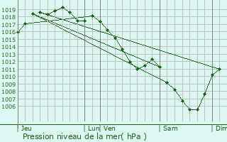 Graphe de la pression atmosphrique prvue pour Vesoul