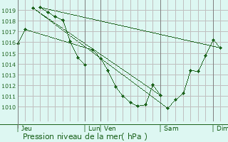 Graphe de la pression atmosphrique prvue pour Saint-Martin-d