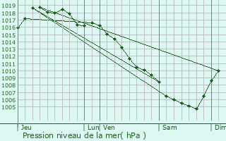 Graphe de la pression atmosphrique prvue pour Soudorgues