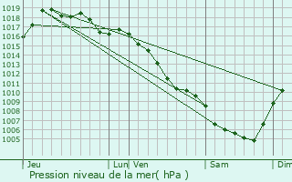 Graphe de la pression atmosphrique prvue pour Saumane