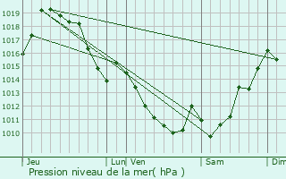 Graphe de la pression atmosphrique prvue pour Irissarry