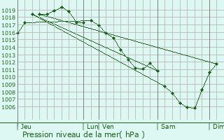 Graphe de la pression atmosphrique prvue pour Rainans