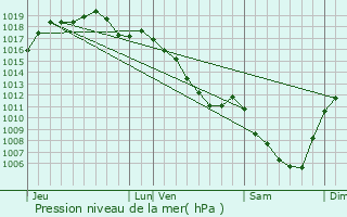 Graphe de la pression atmosphrique prvue pour Rochefort-sur-Nenon