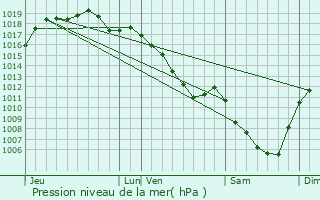 Graphe de la pression atmosphrique prvue pour La Barre