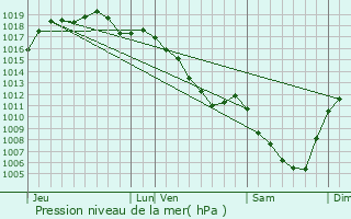 Graphe de la pression atmosphrique prvue pour vans