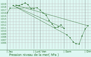 Graphe de la pression atmosphrique prvue pour Orchamps