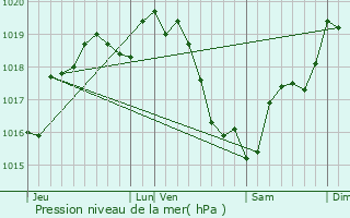 Graphe de la pression atmosphrique prvue pour Vibraye