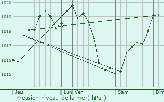 Graphe de la pression atmosphrique prvue pour La Chapelle-Saint-Fray