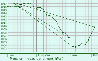 Graphe de la pression atmosphrique prvue pour Ste