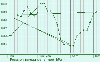 Graphe de la pression atmosphrique prvue pour Couterne