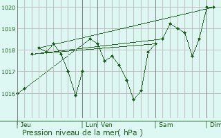 Graphe de la pression atmosphrique prvue pour Grillon