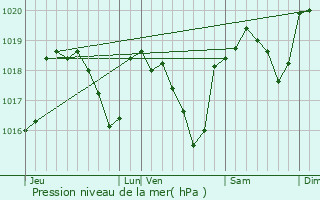 Graphe de la pression atmosphrique prvue pour Uzer