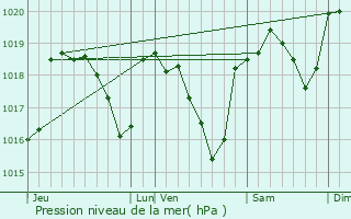 Graphe de la pression atmosphrique prvue pour Sanilhac