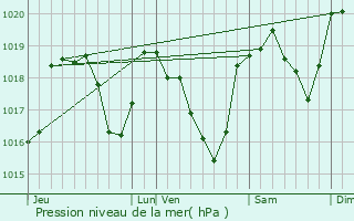 Graphe de la pression atmosphrique prvue pour Rochefourchat
