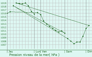 Graphe de la pression atmosphrique prvue pour Saint-Maurice-la-Souterraine