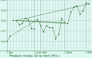 Graphe de la pression atmosphrique prvue pour Fabrgues