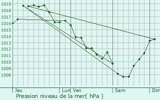 Graphe de la pression atmosphrique prvue pour Oradour-sur-Vayres