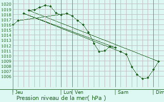 Graphe de la pression atmosphrique prvue pour Donjeux