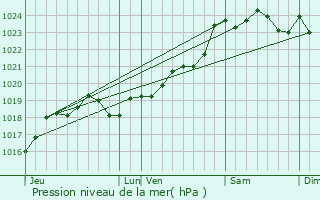 Graphe de la pression atmosphrique prvue pour Saint-Estphe