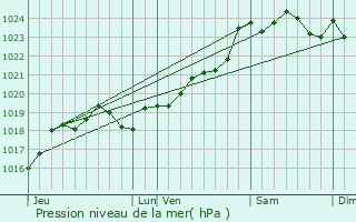 Graphe de la pression atmosphrique prvue pour Blaignan