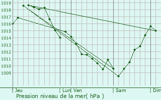 Graphe de la pression atmosphrique prvue pour Saint-Pandelon