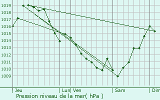 Graphe de la pression atmosphrique prvue pour Abitain