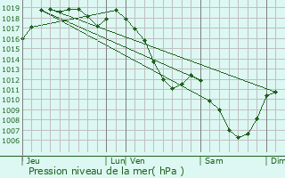 Graphe de la pression atmosphrique prvue pour Dounoux