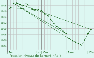 Graphe de la pression atmosphrique prvue pour Mialet