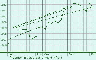 Graphe de la pression atmosphrique prvue pour Arue