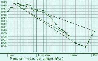 Graphe de la pression atmosphrique prvue pour Monoblet