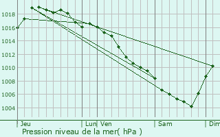 Graphe de la pression atmosphrique prvue pour Chambon