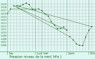 Graphe de la pression atmosphrique prvue pour Chemin