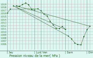 Graphe de la pression atmosphrique prvue pour Champdivers