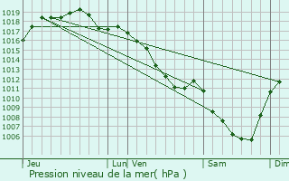 Graphe de la pression atmosphrique prvue pour Falletans