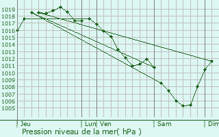 Graphe de la pression atmosphrique prvue pour Courtefontaine