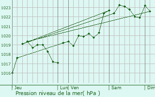 Graphe de la pression atmosphrique prvue pour Cazres-sur-l