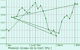 Graphe de la pression atmosphrique prvue pour Ruill-sur-Loir